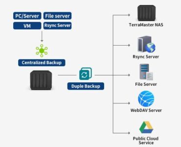 TerraMaster lanza nueva Duple Backup para seguridad de datos en dispositivos TNAS