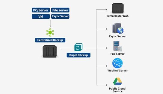 TerraMaster lanza nueva Duple Backup para seguridad de datos en dispositivos TNAS