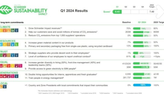 El programa Schneider Electric Sustainability Impact sigue avanzando en el primer trimestre de 2024