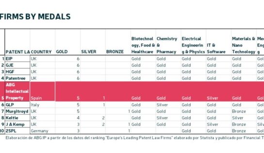 ABG IP es el mejor despacho de patentes de España y el quinto de Europa según Financial Times