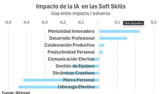 La mitad de las habilidades relacionadas con la productividad se verán afectadas por la IA