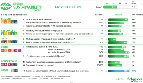 Schneider Electric persigue su ambicioso programa de transformación de la sostenibilidad con una determinación inquebrantable