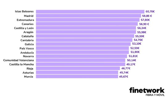 Los ciudadanos de Baleares, Madrid y Extremadura, los que más pagan en su tarifa de fibra y móvil