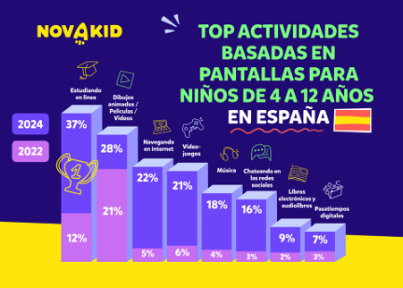 Novakid presenta los resultados de su encuesta anual sobre el uso de las pantallas de los niños y niñas en España