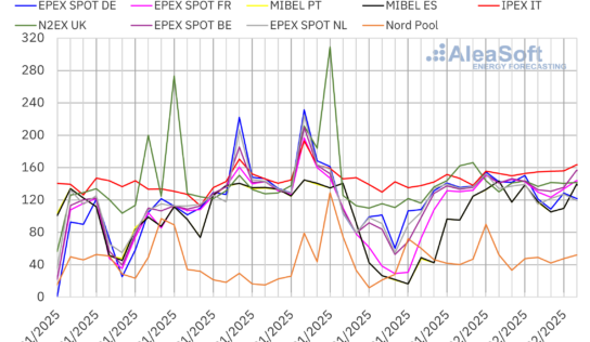 AleaSoft: Subida del gas y menos viento elevan los precios de los mercados europeos por encima de 120€/MWh