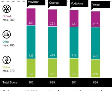 Movistar gana el connect Mobile Network Test España 2025