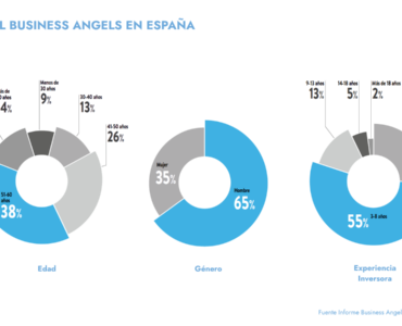 Informe 2025: Business Angels españoles encaran 2025 con más inversión y optimismo tras un 2024 cauteloso