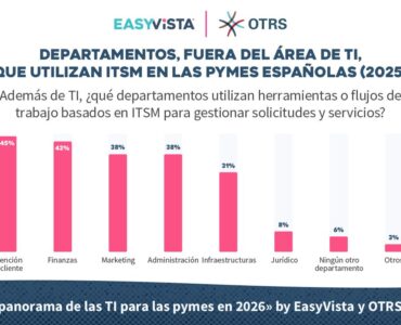Solo el 9% de las PYMES españolas han alcanzado la madurez en ITSM, según EasyVista