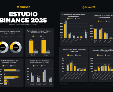 Binance supera los 275 millones de usuarios y el 74 % de los españoles confía en las cripto a largo plazo