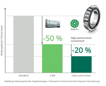 Schaeffler reduce el consumo energético de la maquinaria para la construcción mediante rodamientos de rozamiento reducido
