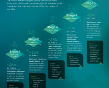 Dos tercios de las empresas aún están en una etapa temprana de la digitalización del mantenimiento