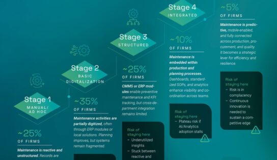 Dos tercios de las empresas aún están en una etapa temprana de la digitalización del mantenimiento