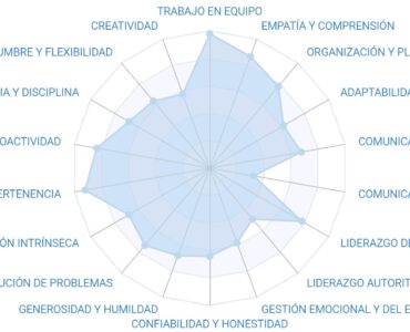 Adiós al ‘trabajo bien en equipo’ en el CV: un certificado de soft skills basado en comportamiento real