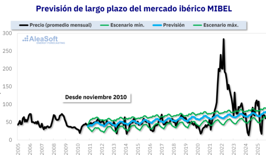 AleaSoft: en hibridación de FV con baterías los ingresos pueden aumentar en un 40%