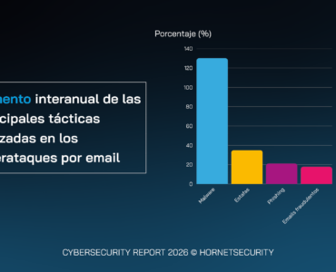 Según un estudio de Hornetsecurity, los ataques de malware han crecido un 131% en 2025