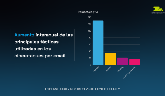 Según un estudio de Hornetsecurity, los ataques de malware han crecido un 131% en 2025