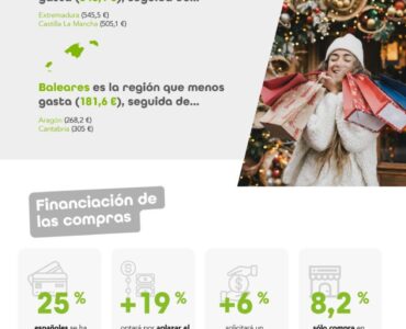 El Black Friday impulsa el gasto navideño: los españoles gastarán casi 411€ de media en regalos, según Oney