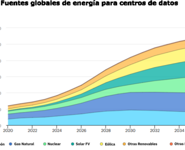 AleaSoft: los Data Centers y el futuro de la demanda eléctrica