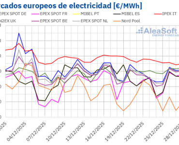 AleaSoft: La Navidad y las renovables presionan a la baja los precios de los mercados eléctricos europeos