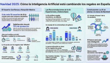 Los españoles recurrirán masivamente a la IA para decidir los regalos de Navidad y Reyes Magos