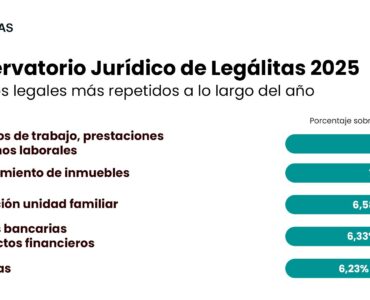 Bancos, empleo, alquileres y estafas online: así ha sido el mapa jurídico de los españoles