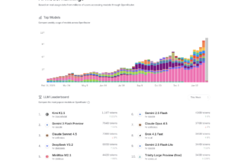 OpenClaw anuncia acceso gratuito a Kimi K2.5: su uso supera ampliamente a Gemini 3