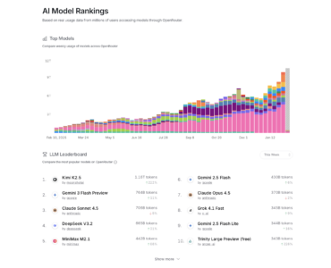 OpenClaw anuncia acceso gratuito a Kimi K2.5: su uso supera ampliamente a Gemini 3