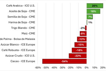 Cierre heterogéneo de los mercados agroalimentarios mundiales en 2025
