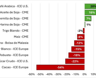 Cierre heterogéneo de los mercados agroalimentarios mundiales en 2025