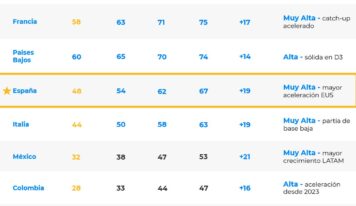 España se sitúa a la vanguardia de la IA en Europa