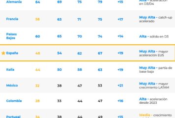 España se sitúa a la vanguardia de la IA en Europa