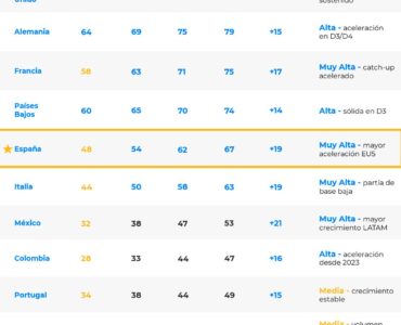 España se sitúa a la vanguardia de la IA en Europa