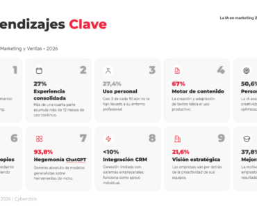 El 70% de profesionales usa IA, pero solo el 21,6% de empresas la integra, según Cyberclick