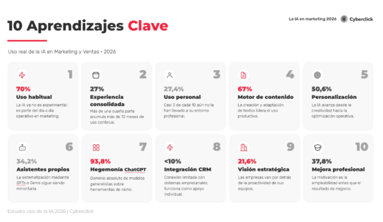 El 70% de profesionales usa IA, pero solo el 21,6% de empresas la integra, según Cyberclick