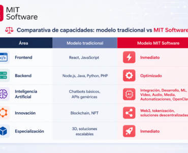 Talento Tech bajo demanda: MiT Software