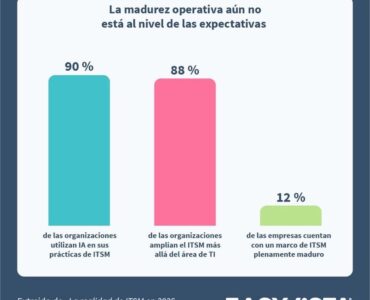 La digitalización avanza más rápido que la madurez de las operaciones de TI según el estudio de EasyVista