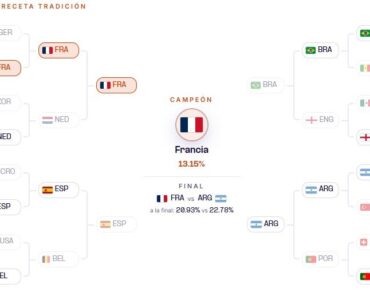 La IA acierta tres de los cuatro semifinalistas del Mundial en el estudio de la consultora Hubler