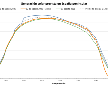 AleaSoft: el eclipse del 12 de agosto pone a prueba a la fotovoltaica y destaca el valor de baterías y previsiones