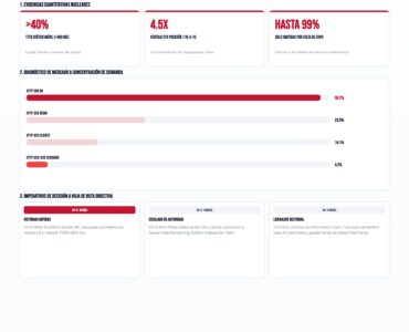 El 40% de las empresas B2B pierde visibilidad en Google por problemas en el servidor y el derroche de crawl budget
