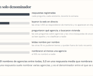Propelos, líder en GEO para agencias inmobiliarias, publica el Índice de Visibilidad IA de Marbella 2026