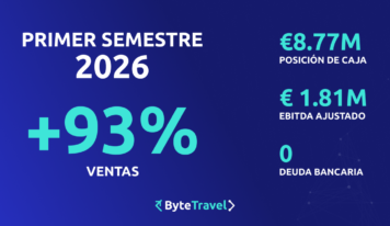 ByteTravel acelera su crecimiento y multiplica su rentabilidad en el primer semestre de 2026